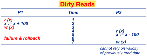 Dirty Reads