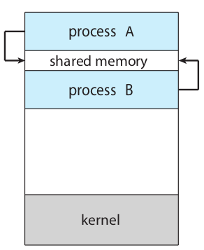 Shared Memory 방식